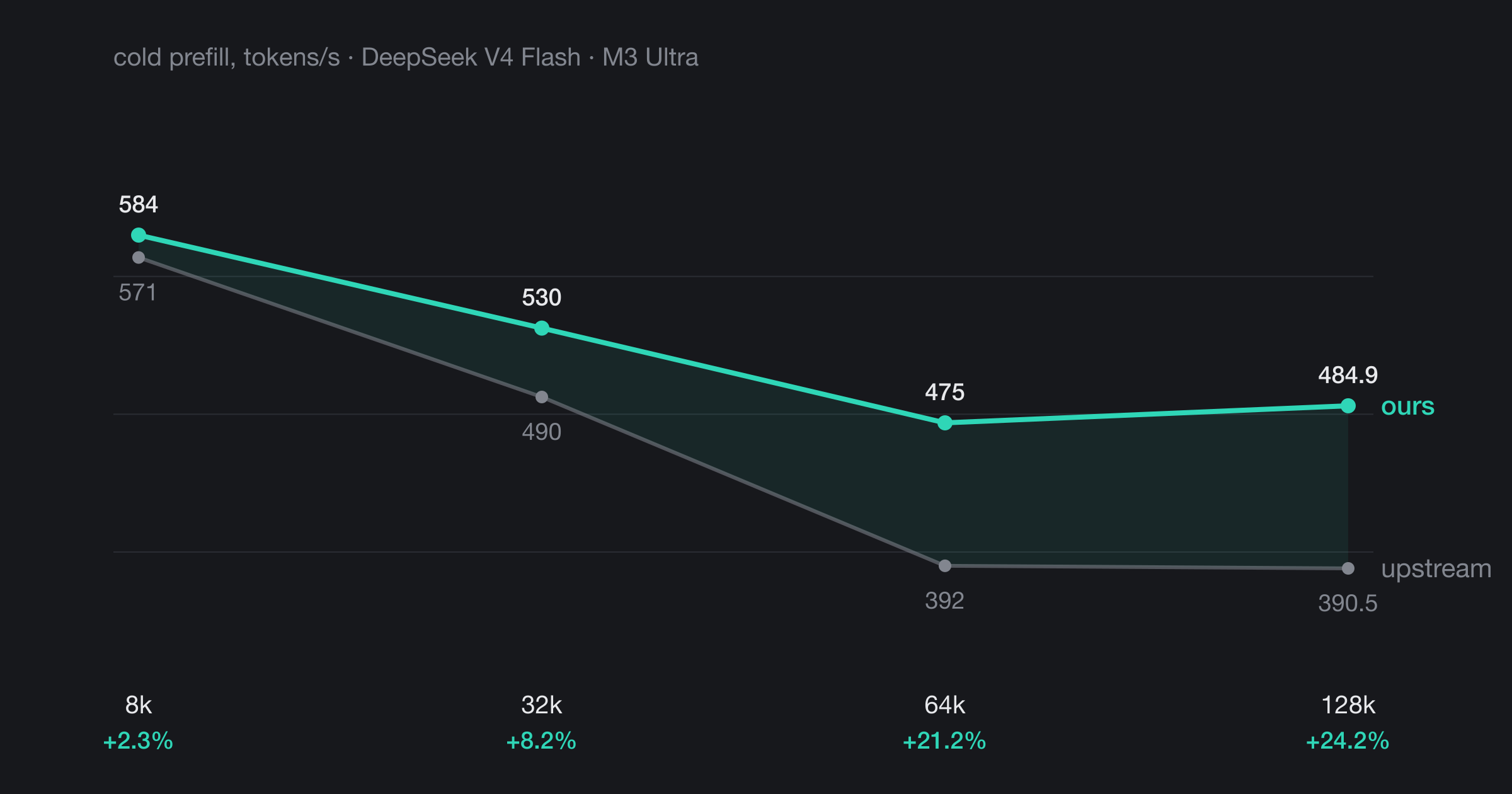 How I made DeepSeek 12x faster on a Mac Studio